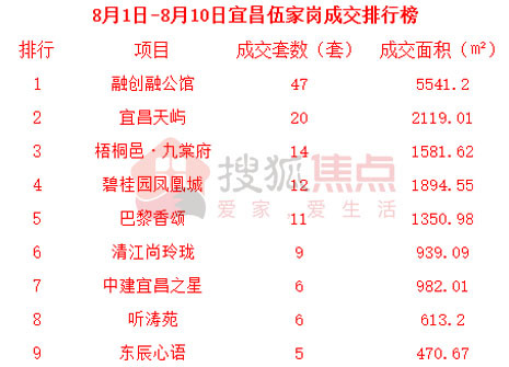 8月1日—10日宜昌商品房成交611套,环比下降21.77%
