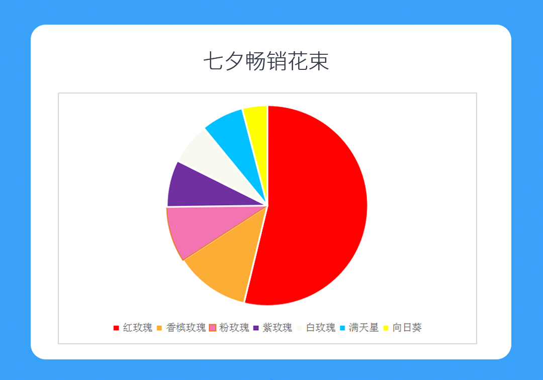 七夕数据洞察5大节日消费变化正在颠覆花店订单量