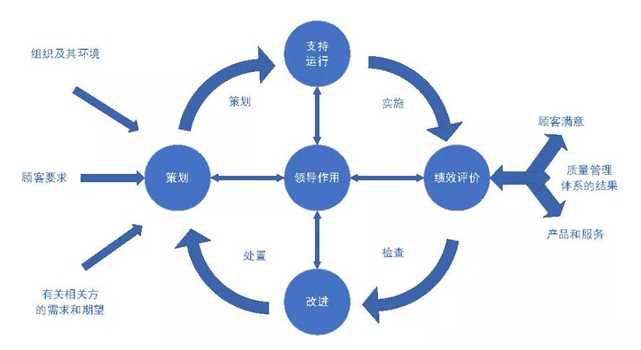 pdca循环能够应用于所有过程以及整个质量管理体系.