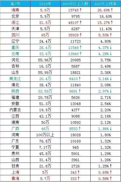 2019高考难度排行_已更新,2019高考试卷难度排行榜