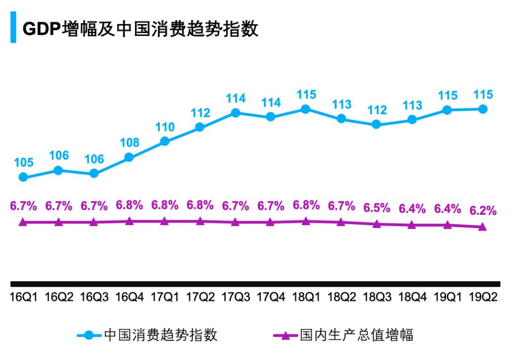 稳中有进国货崛起2019年第二季度中国消费趋势指数持续保持高位115点