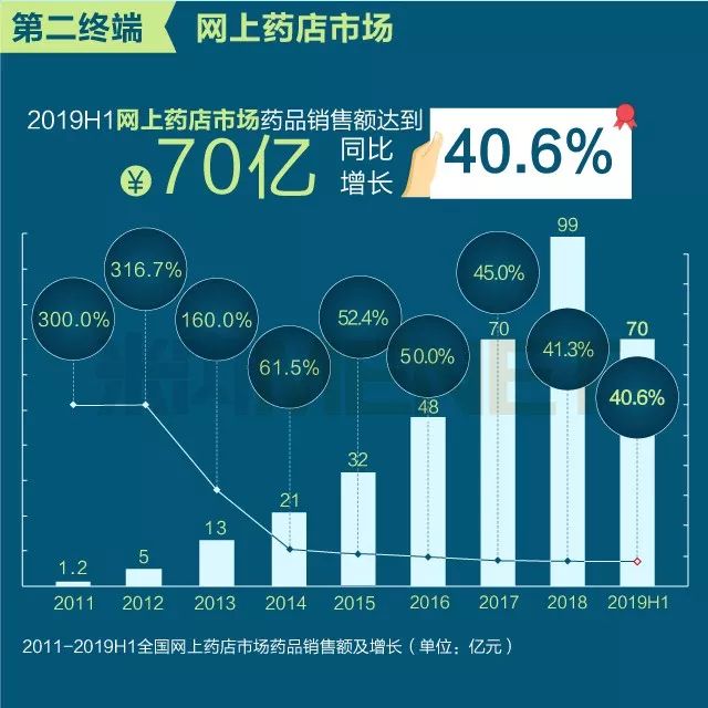 2019年药品销售排行_2013年度中国药店非药品经营排行榜