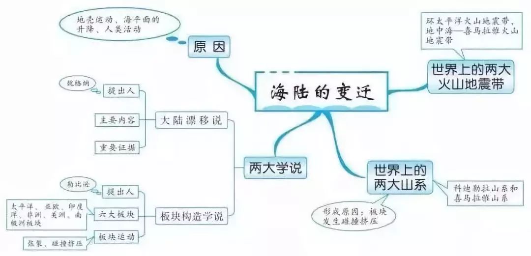 地理人口重点_高中地理人口思维导图