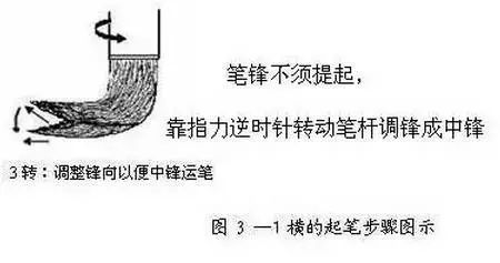 笔画上强调"线",在笔法上强调平动和绞转.