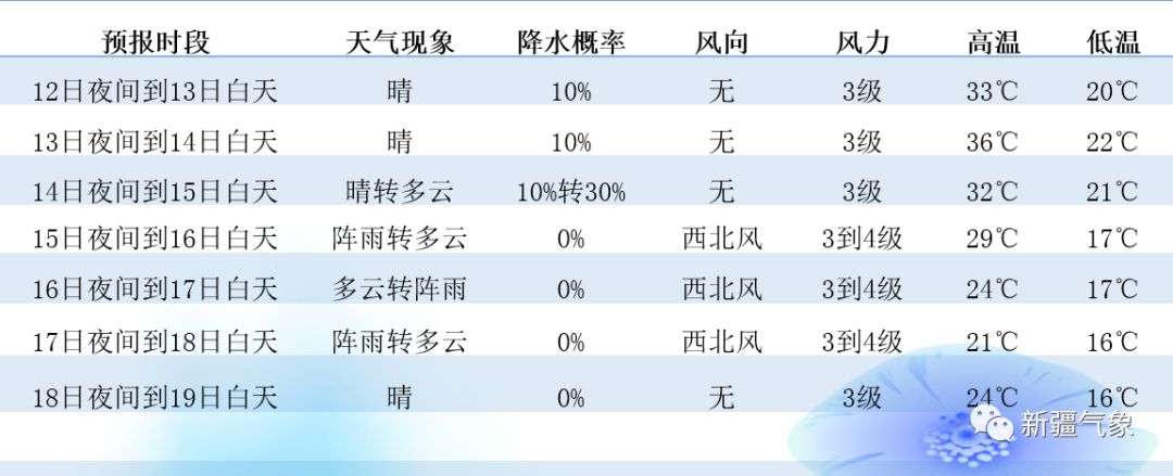 新疆天气今明两天全疆多地35以上高温