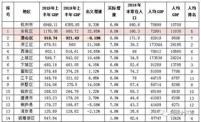 余杭区经济总量排名_余杭区广济学校排名(2)