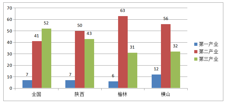 榆林市横山区人均gdp_榆林四学校入选顶尖中学排行榜(2)