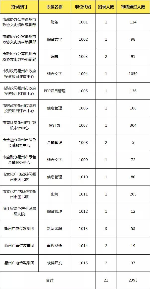 衢州市人口数量2021_衢州市与周边市区域经济结构和人口素质比较研究(3)