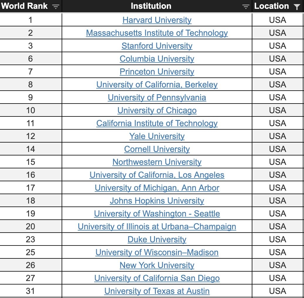 cwur世界大学排名_世界排名前100的大学(3)