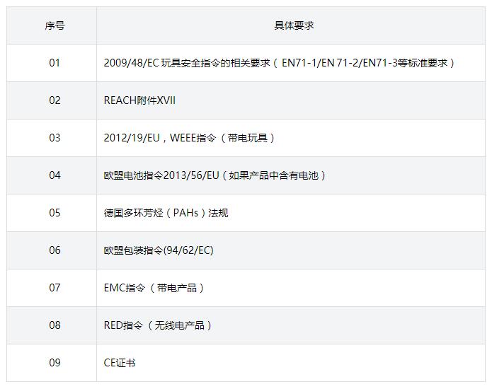 儿童玩具产品美国 欧盟亚马逊法规要求解析 检测