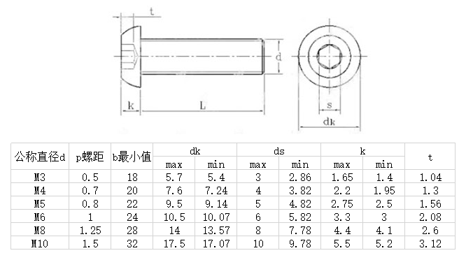 盘头内六角螺丝规格表