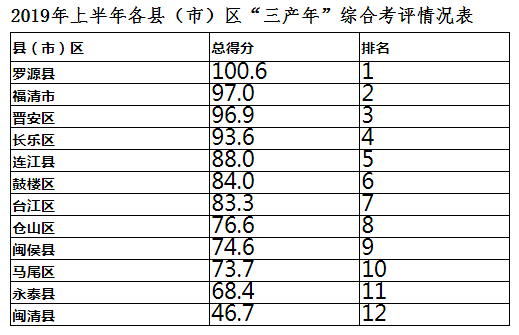 福州2021一季度区县gdp_一季度的福州,各县市区GDP分别是多少呢(2)