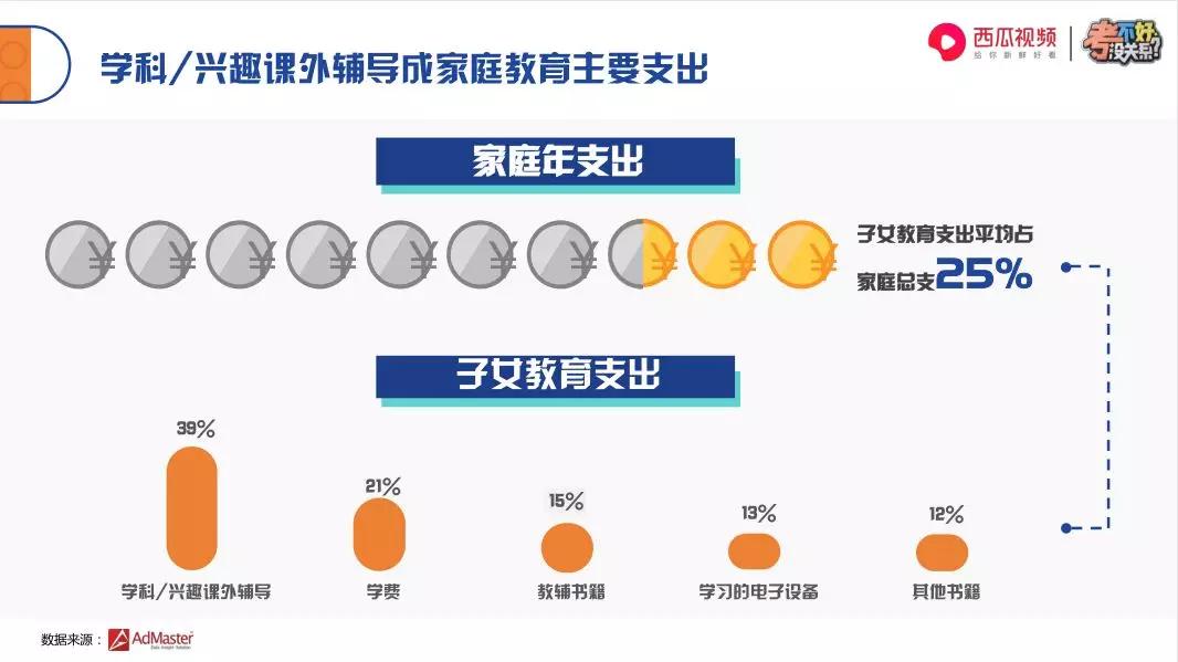 家庭教育支出决策17%以孩子意愿为主