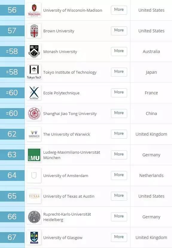 2020美国大学排名_美国大学排名