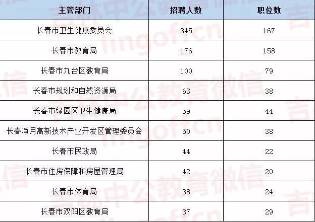 长春市人口2019总人数口_台州人口2019总人数口(2)