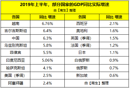 俄罗斯gdp增长_按购买力俄罗斯GDP约3.82万亿美元,排第六名,仍是全球重要大国