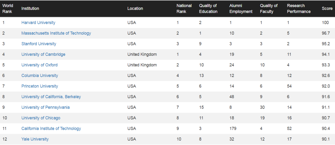 cwur世界大学排名_世界排名前100的大学(2)