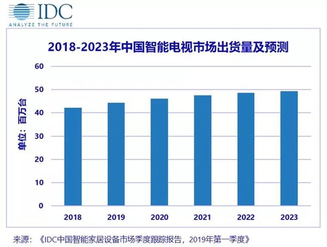 IDC:预计2023年中国智能电视市场出货量将达到4938万台 澳门bbin视讯平台