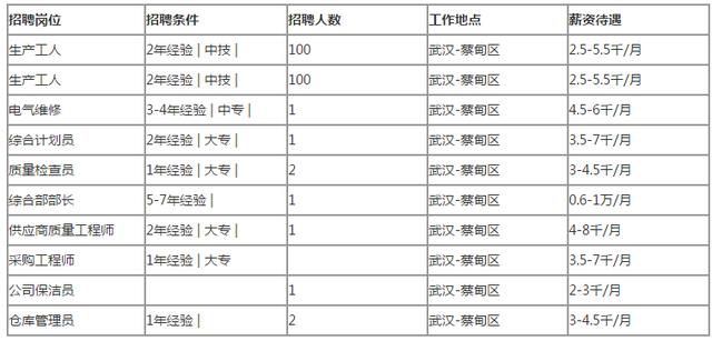 东风汽车招聘209人!公司招聘要求是什么?