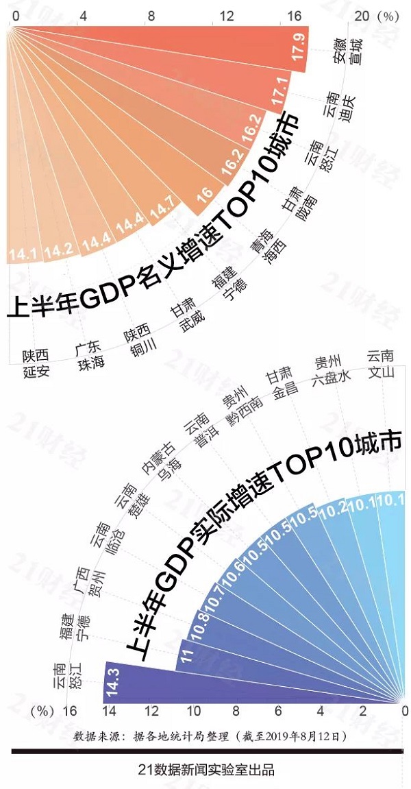 2019甘肃各城市GDP排名_2019全国城市gdp排名