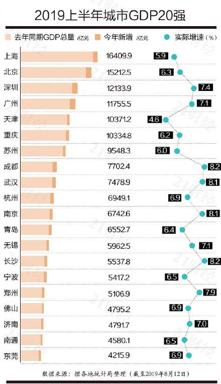 国内省会gdp(2)