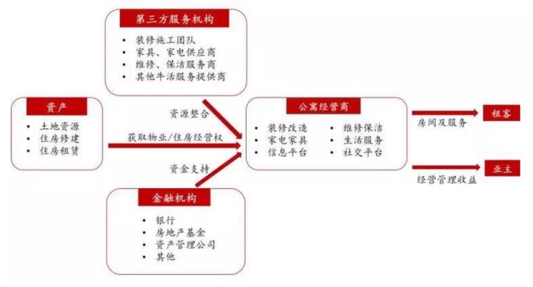 OB体育长租公寓图鉴：得房源者得天下(图5)