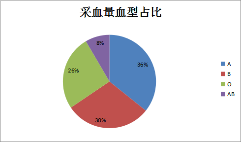 人口血型比例_血型配对表图(3)