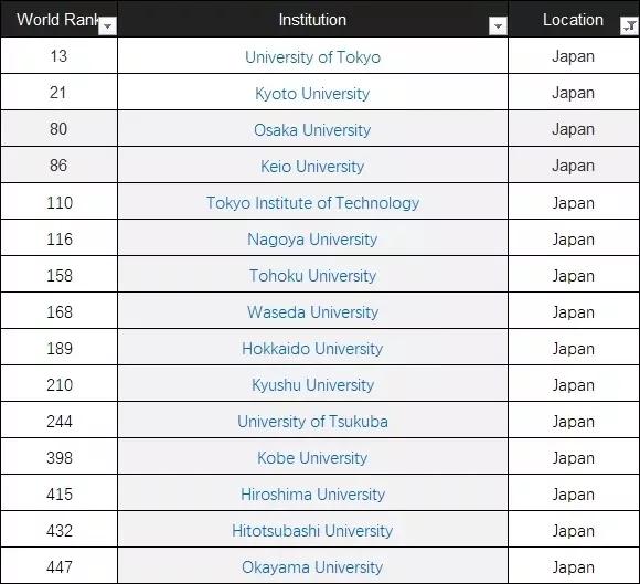 2019-2020 CWUR世界大学排名：美国八所高校进入前十名