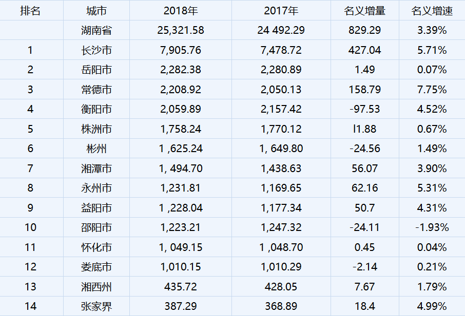 烟台前三季度各市区gdp_2017年前三季度城市GDP排行出炉 福州全国排名31 而房地产的表现为