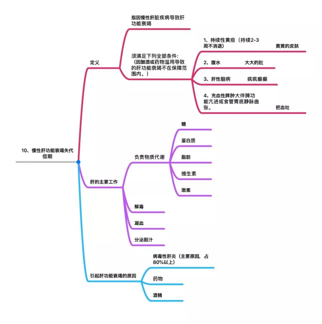 25种高发重疾思维导图详解