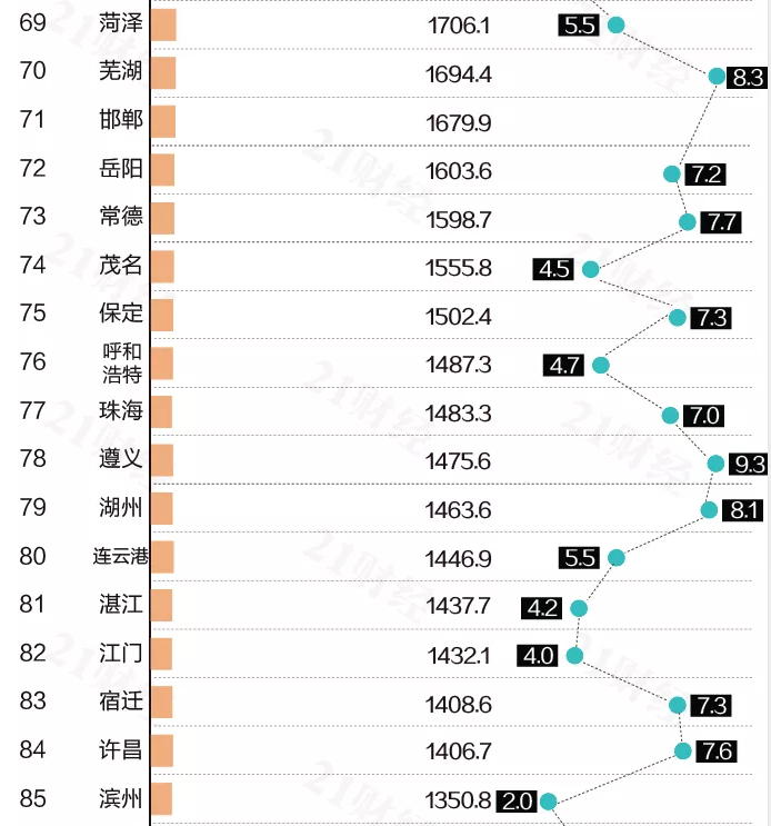 2021上半年中国城市gdp百强榜单_嘉兴登上这份全国百强榜,为你的家乡点个赞吧