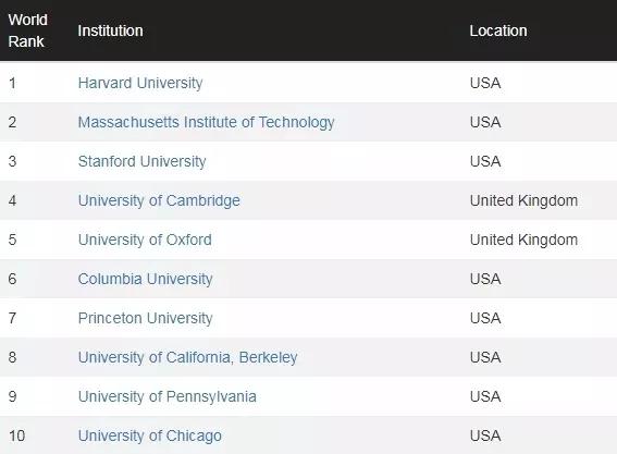 2019-2020 CWUR世界大学排名：美国八所高校进入前十名