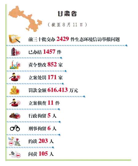 甘肃省公开生态环境信访举报问题边督边改情况(截至8月11日) ag百家乐网址
