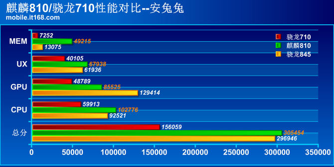 骁龙710与麒麟810，谁更胜一筹？，骁龙710与麒麟810，谁更胜一筹？