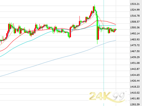 一招“打回原形” 黄金千五“原地待命” 市场还是跟着贸易消息跑