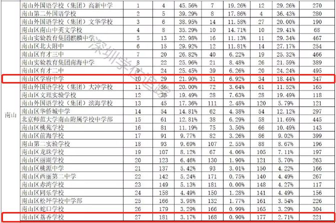 南山区初中排名_南山区初中学校(2)