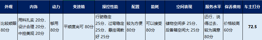 贝搏体育app官网下载车主调研 迈腾车主苦心劝诫：这种路况切勿购买双离合！(图11)