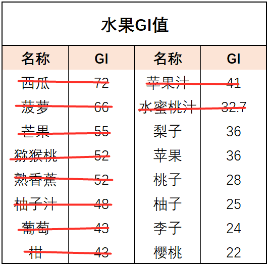 如上图,西瓜,菠萝,芒果等都是gi值比较高的水果,就不适合她们食用.