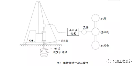 根据喷射方法的不同,可分为单管法,二重管法和三重管法.3.