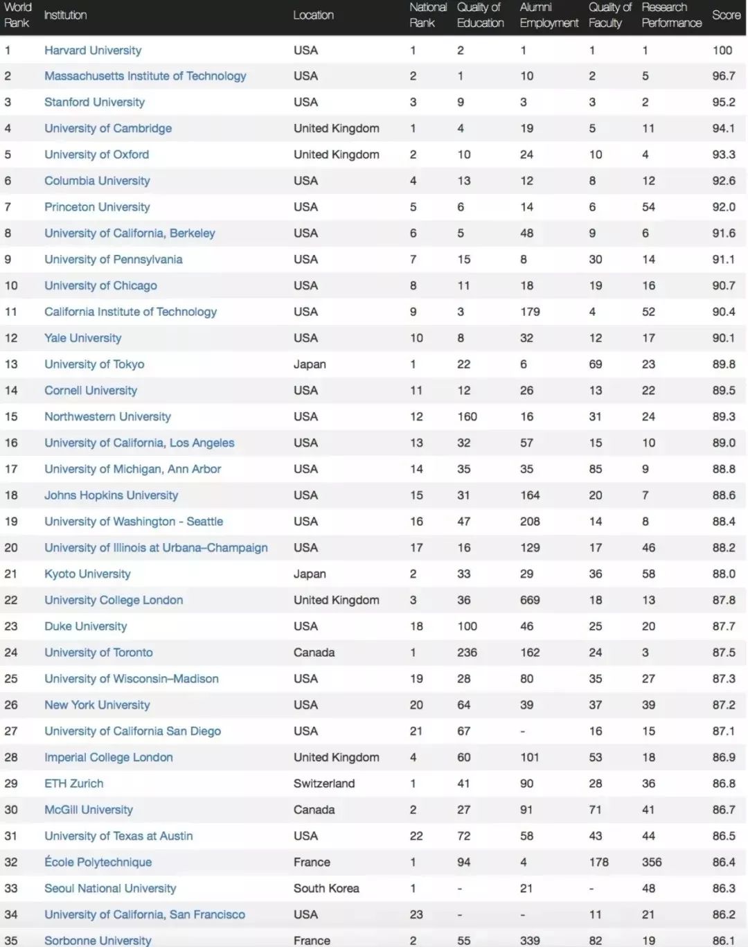 2019著名大学排行榜_2019世界最权威十大大学排名发布,华东上榜高校最多