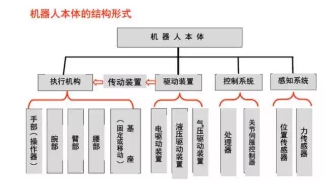 工业机器人内部结构基础知识汇总