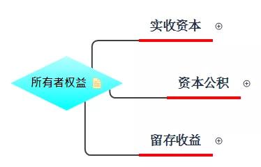 [余姚华阳会计]所有者权益核算和分析(投资者必看)