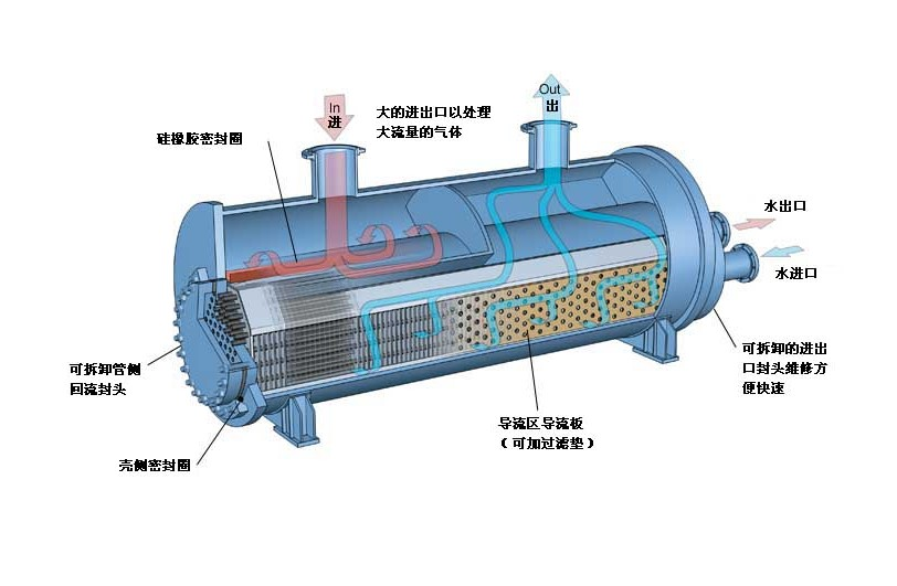管式换热器清洗方法及步骤-浦首流体控制设备