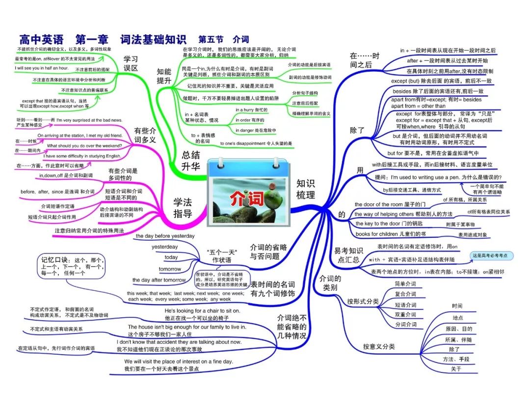 高中英语全套知识点思维导图60张丨建构知识树丨发散思维