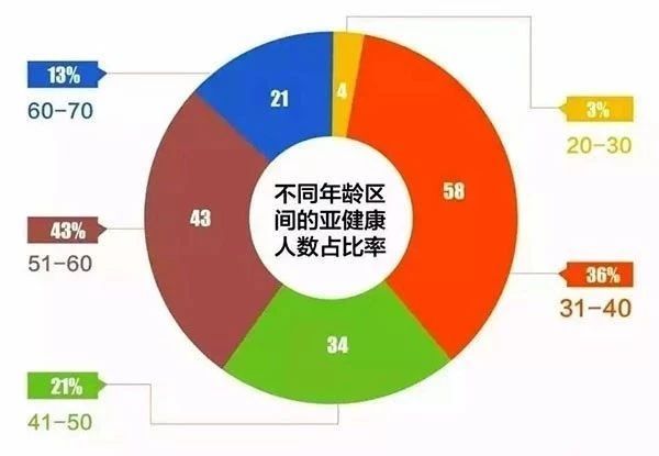 自感不适但检查又无病,你是否正处在"亚健康"状态?_疾病