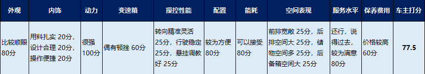 贝搏体育app官网下载车主调研 迈腾车主苦心劝诫：这种路况切勿购买双离合！(图9)