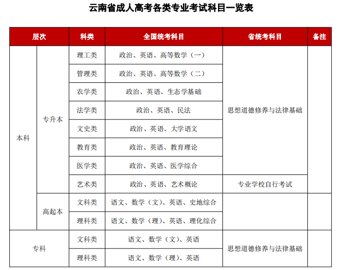 云南省成人高考入学考试考几个科目