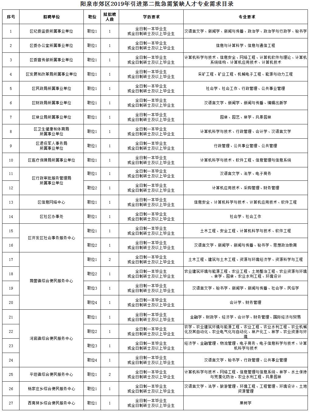 山西阳泉郊区gdp排名_2017年山西11市GDP排行榜出炉 太原第一,阳泉......(2)