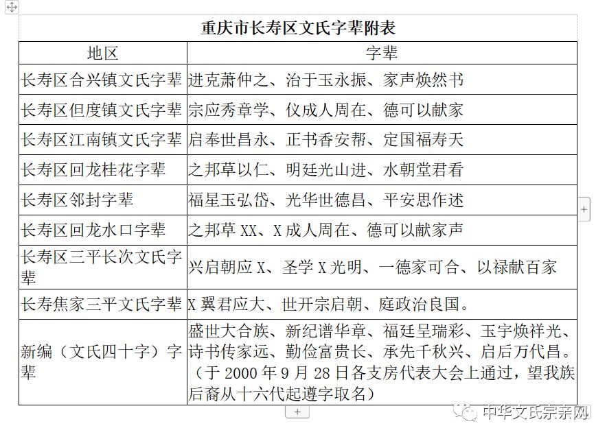 文氏分布重庆市各区县103支文氏的源流始祖字辈67