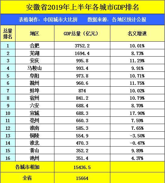 合肥半年gdp_厉害了合肥 半年GDP增速领跑长三角副中心 2020年霸都将升级为国家特大城市,火力全开